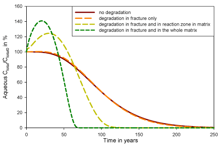Figure 5.11 – Total chlorinated concentration (TCE + DCE + VC) at the fracture outlet for the four scenarios