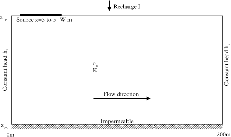 Figure 5.12 – Conceptual aquifer model for sand aquifer located under the clay system