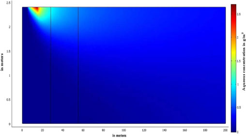 Figure 6.5 – Concentration in the aquifer for steady-state simulation