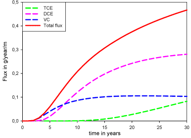 Figure 6.8 – Contaminant flux to the underlying aquifer