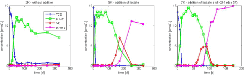 Figure C.1 – TCE degradation in experiments with K sediment and lactate as electron donor – note that the time axis scale varies between figures