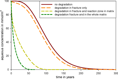 Figure I.2 –TCE concentration at the fracture outlet for the three degradation scenarios