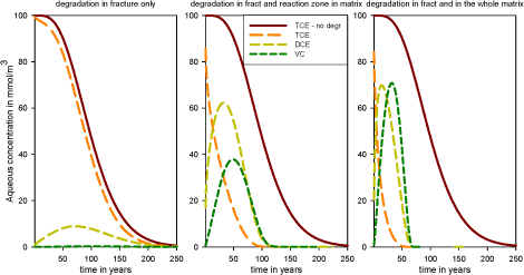 Figure I.3 – TCE, DCE and VC concentrations at the fracture outlet for the three degradation scenarios (compared with TCE for the case without degradation)