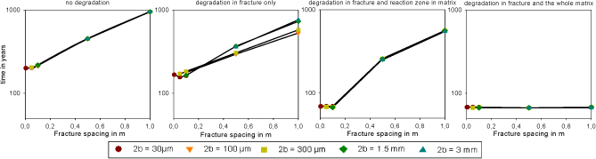 Figure J.2 – Average time to reach Ci < Clim for no degradation (a), degradation in fracture (b), degradation in fracture and reaction zone in matrix (c) and degradation in fracture and the whole matrix (d), note the log vertical scale