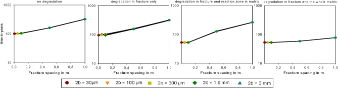 Figure J.3 – Average time to remove 90% of the initial contaminant mass, for no degradation (a), degradation in fracture (b), degradation in fracture and reaction zone in matrix (c) and degradation in fracture and the whole matrix (d), note the log vertical scale