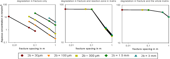 Figure J.4 – Average maximum concentration for the daughter products (DCE and VC), for degradation in fracture (a), degradation in fracture and reaction zone in matrix (b) and degradation in fracture and the whole matrix (c), note the log vertical and horizontal scale