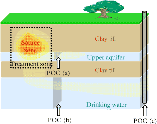 Figure 2.1 - Conceptual site model for setting of remedial objectives. Possible locations for point of compliance (POC) with groundwater quality criteria are indicated.