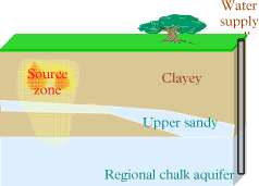 Figure 2.2 – Conceptual sketch of the Vadsbyvej site. The remediation objective for the site is based on complying with quality criteria in the abstracted drinking water at the water supply well 500 m downstream from the site.