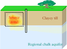 Figure 2.3 - Conceptual sketch of the Gl. Kongevej site. The proposed long term remediation objective is to comply with quality criteria in the regional aquifer at the downstream boundary of the treatment zone. The treatment zone is indicated with the dotted black box.