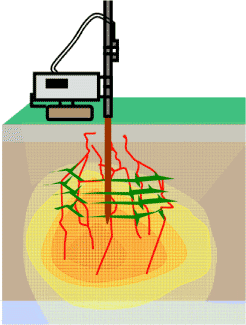 Figure 3.1 – Injection and spreading of injected products along high permeability features in the source zone