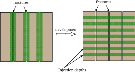 Figure 3.2 - Development of the modeling tool, from vertical reaction zones around vertical fractures (Delrapport II, (Miljøstyrelsen 2008a)) to horizontal reaction zones around injection depths