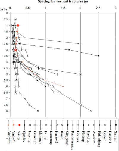 Figure 4.3 - Fracture distribution at 13 Danish clay till sites – in red Vadsbyvej (Christiansen and Wood 2006)