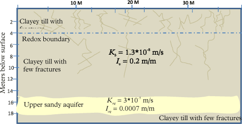 Figure 4.5 – Hydraulic characteristics for clayey till and upper sandy aquifer