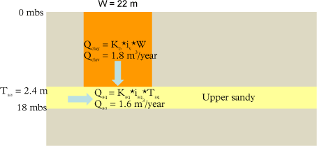 Figure 4.6 – Water balance for the upper sandy aquifer