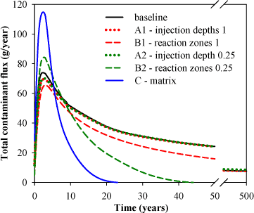 Figure 4.10 - Contaminant flux with time from hotspot 2. Note the break on the x-axis