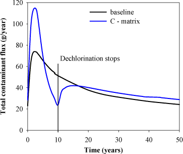 Figure 4.12 - Comparison of flux for baseline scenario and remediation C (where dechlorination stops after 10 years)