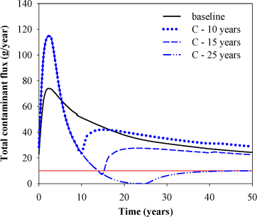 Figure 4.19 - Total contaminant flux from hotspot 2 for remediation C (matrix) for different termination times (10, 15 and 25 years). In red the actual remediation objective (10 g/year)