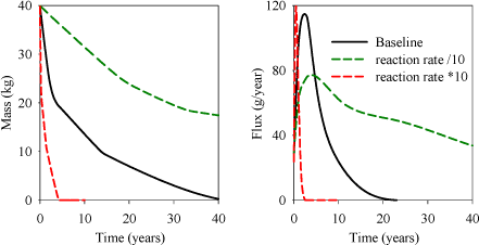 Figure 4.22 - Uncertainty of reaction rates on remediation C at hotspot 2