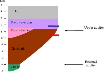 Figure 5.1 - Geological cross section at Gl. Kongevej. In blue the water table of the upper aquifer, in red of the regional aquifer.