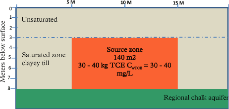 Figure 5.2 - Simplified geology and source zone at Gl. Kongevej