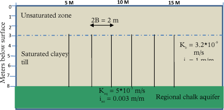 Figure 5.3 - Simplified geology and hydrogeology at Gl. Kongevej