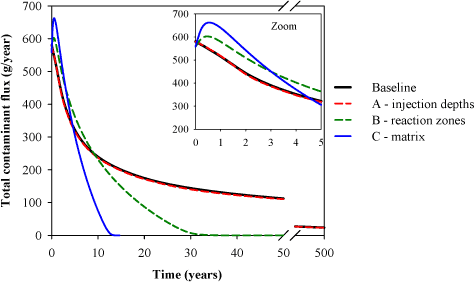 Figure 5.5 - Contaminant flux with time at Gl. Kongevej. Note the different axis scales.