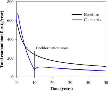 Figure 5.6 - Comparison of flux for baseline scenario and remediation C (where dechlorination stops after 10 years)