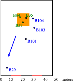 Figure 5.8 – Situation plan of monitoring wells. The contamination source is represented with the orange square and the groundwater flow with the blue arrow. The boreholes B34, B35 and B37 (in green) are located in the source zone, the boreholes B29, B101, B103 and B104 (in blue) are located in the chalk aquifer.