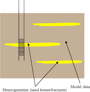 Figure 5.9 - Difference between measured and simulated aqueous concentrations