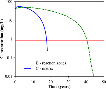Figure 5.12 - Average aqueous concentration in source zone for remediation B and C. The red line represents the remediation criteria (0.8 mg/L).