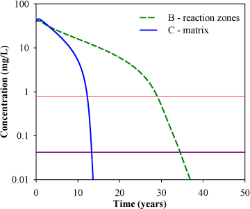 Figure 5.13 - Concentration in the outlet (TCE+DCE+VC) for remediation B and C. The red line represents the actual remediation criterion (0.8 mg/L) and the purple line represents the proposed criterion (0.033 mg/L)