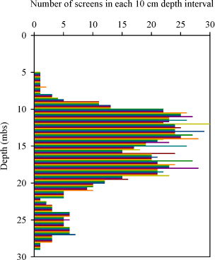 Figure 6.4 – Number of boreholes screened as a function of depth. The interval between data is 10 cm (based on the available data).