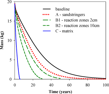 Figure 6.5 - Mass removal with time at Sortebrovej
