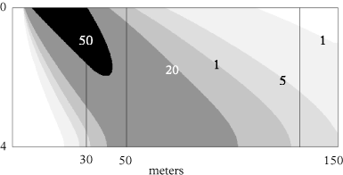 Figure 6.7 - Concentration in the underlying aquifer at steady state, given in percentage of concentration at the outlet of the source