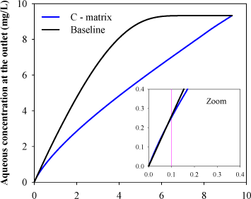 Figure 6.9 – Aqueous concentration in the leachate as a function of the average aqueous concentration in the source zone. Pink line in the zoom show the defined remediation criterion (average aqueous concentration levels in the source zone below 100 µg/L)