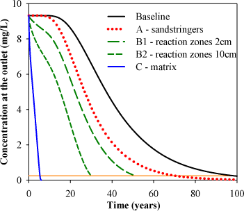 Figure 6.10 - Concentration in the leachate entering the middle sandy aquifer from the middle clay. In orange the remediation criteria (C = 250 µg/L)