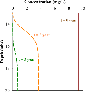 Figure 6.11 - Aqueous concentration throughout the source zone for remediation C, at time 0, 3 and 5 years