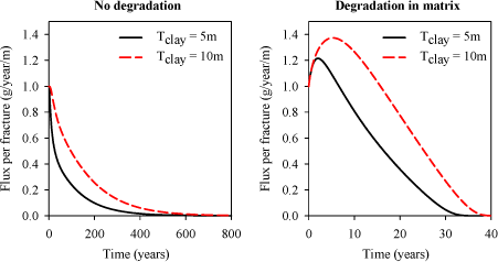 Figure 7.1 - Influence of Tclay (contaminated clay thickness) on the contaminant flux per fracture for no degradation (left) and degradation in the whole matrix (right). Note the different time scales in the two graphs.