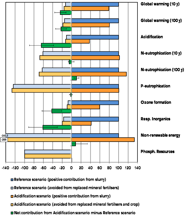 Figure 4.10. Environmental impacts for the system with acidification of slurry in an infarm NH4+ plant compared to the reference system (both based on soil type JB3) – pig slurry.