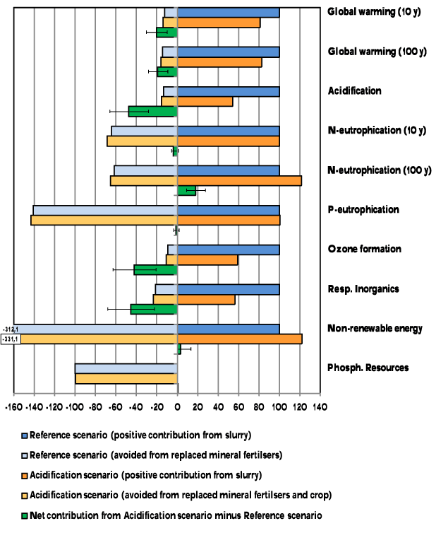 Figure 4.11. Environmental impacts for the system with acidification of slurry in an infarm NH4+ plant compared to the reference system (both based on soil type JB3) – dairy cow slurry.