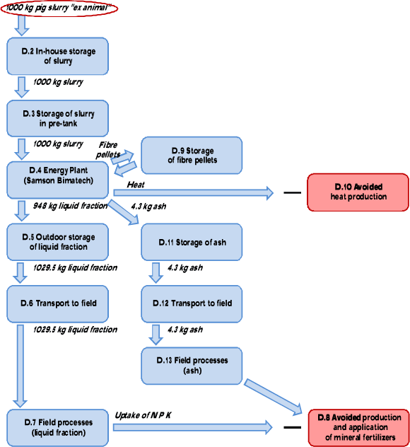 Figure 5.1. Flow diagram for the scenario with the Samson Bimatech Energy Plant (Annex D).