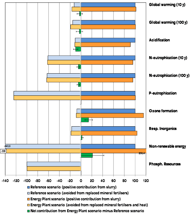 Figure 5.4. Environmental impacts for the Energy Plant scenario compared to the reference system (both based on soil type JB3) – pig slurry.