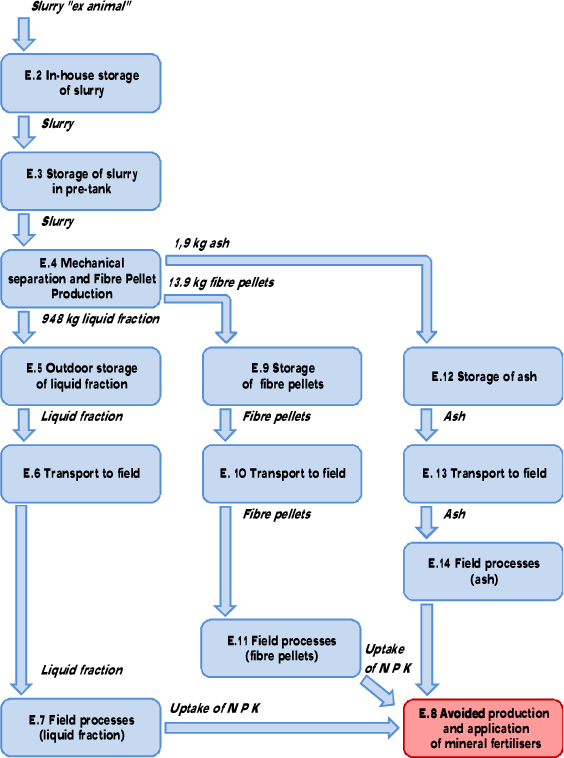 Figure E.1. Flow diagram for the scenario with production of fibre pellets for fertilising.