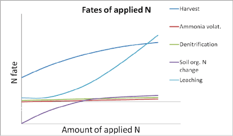 Figure A.2. N flows at different levels of mineral N fertilisation. This figure is meant to illustrate a general response, and does not address a specific crop.