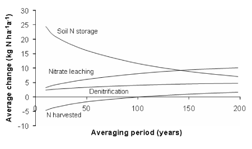 Figure A.3 Dependence of the average change in N partitioning on the averaging period, taken from Petersen et al. (2005). The curves represent the average annual difference from the onset of the simulation between continuous slurry application and mineral fertilisation, calculated with the FASSET (Berntsen et al., 2003) agroecosystem model.