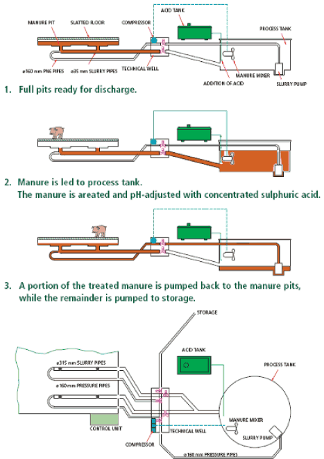 Figure B.2: An Acidification installation for pig slurry, where the pig slurry is discharged, treated and the majority is returned to the stables.