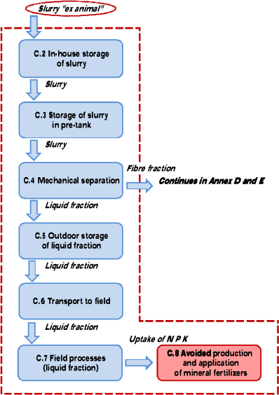 Figure C.1: Flow diagram for the Samson Bimatech Mechanical Separation.