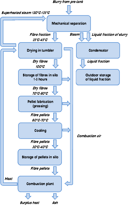 Figure D.2. Flow diagram for Samson Bimatech energy plant.