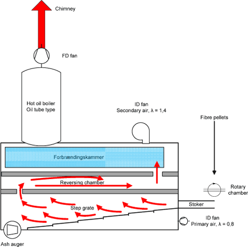 Figure D.3. Principles for the Samson Bimatech energy plant