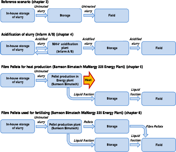 Figure 2.1. Overview of the slurry treatment technologies included in this study.